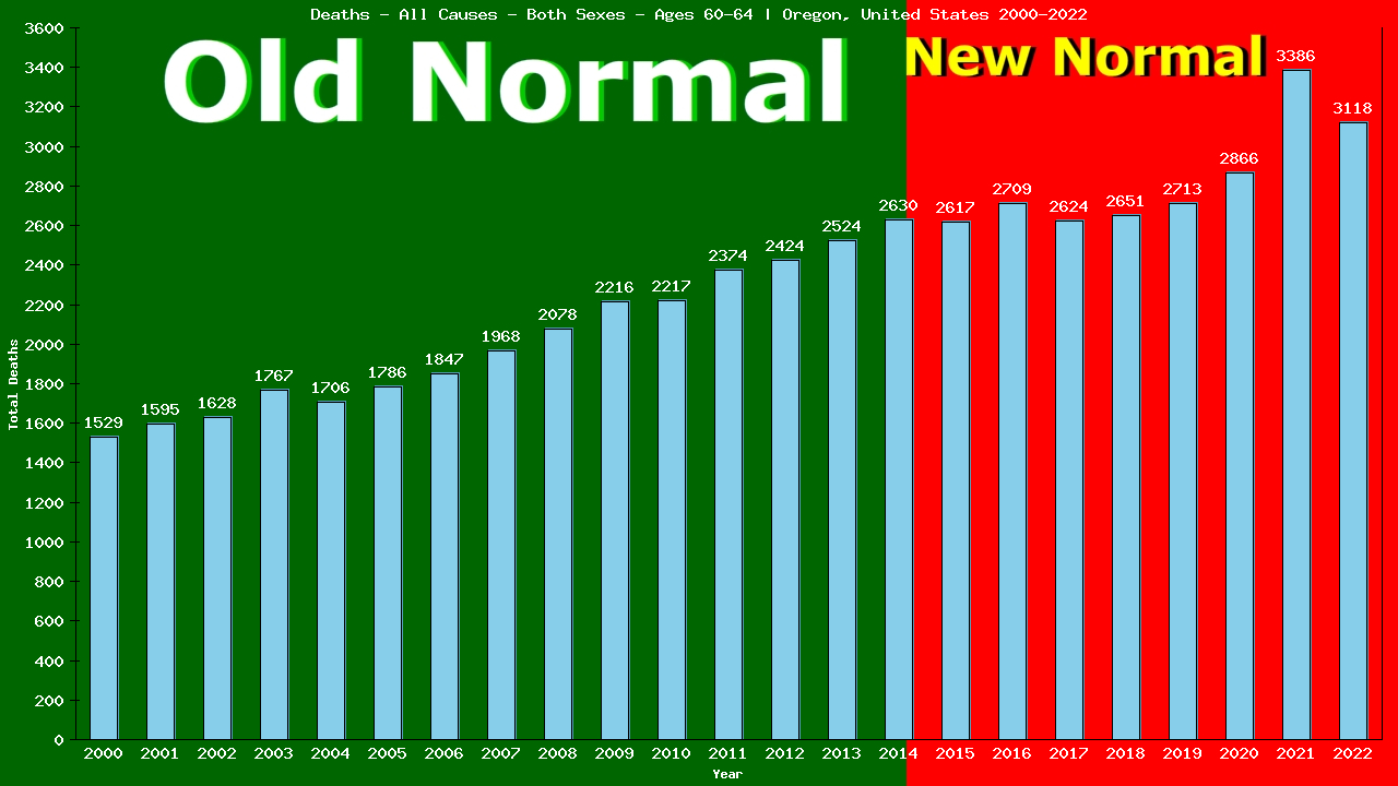 Graph showing Deaths - All Causes - Male - Aged 60-64 | Oregon, United-states